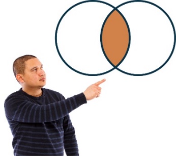 A person pointing to two circles overlapping. Where they overlap is shaded in. 