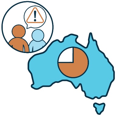 A sexual harassment icon next to a map of Australia. There is a circular icon on the map with three quarters of it shaded in. 